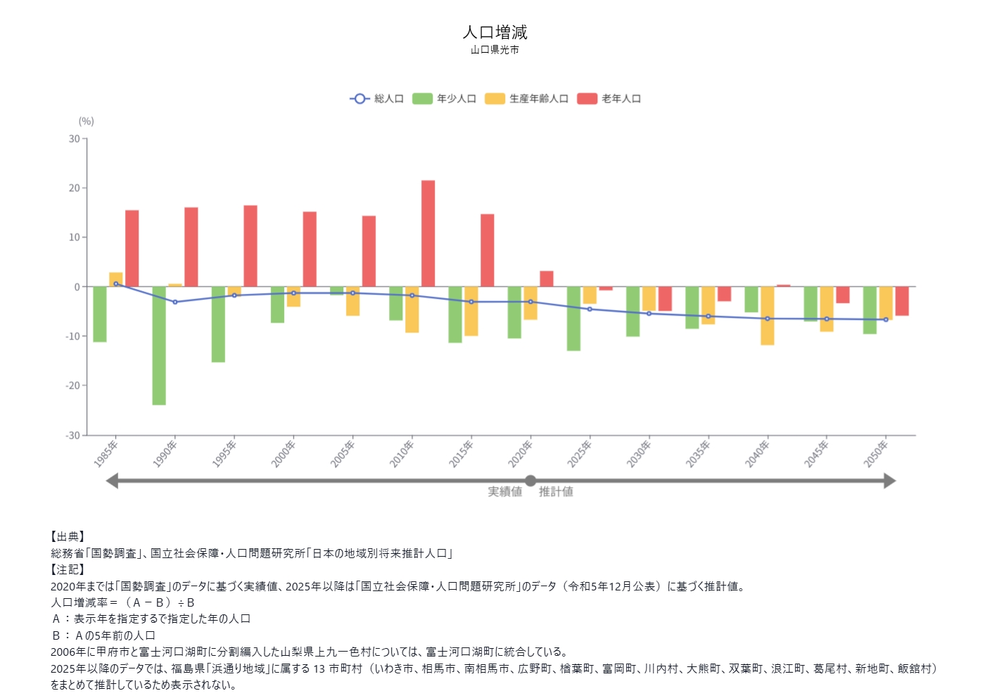 人口増減分析 - グラフ